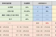 天使的符文与出装攻略（探索符文搭配与装备选择，打造无敌天使）